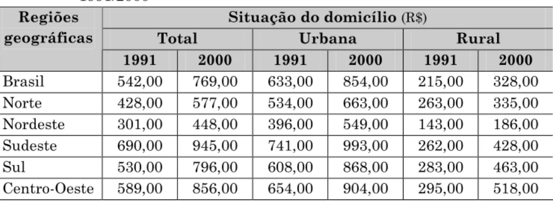 Tabela  2  –  Valor  do  rendimento  real  médio  mensal  das  pessoas  de  10  anos  ou  mais  de  idade,  responsáveis  pelos  domicílios  particulares  permanentes, por situação do domicílio – Brasil e grandes regiões –  1991/2000 