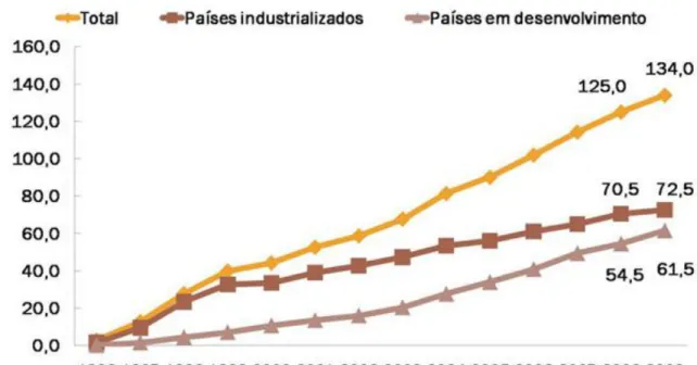 Figura 2 - Área total com biotecnologia em 2009 (JAMES, 2009). 