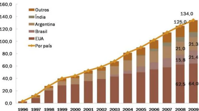 Figura 3 - A adoção da biotecnologia, por países (JAMES, 2009). 