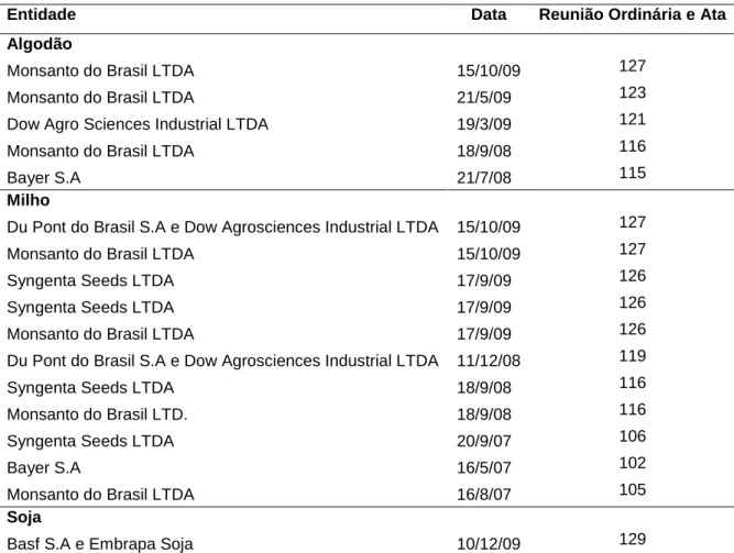 Tabela 1 - Aprovações comerciais de algodão-Bt, milho-Bt e da soja resistente  ao herbicida glifosato - CTNBio 2006 a 2009