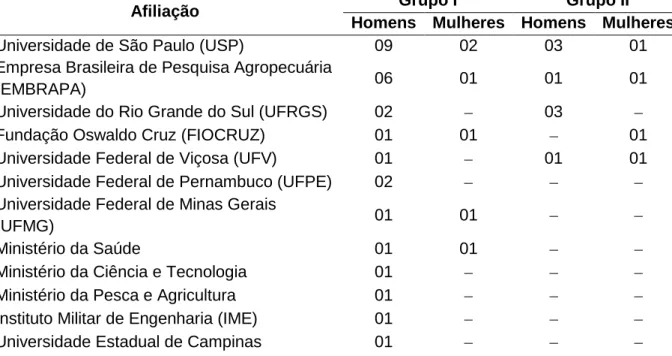 Tabela  2:  Perfil  e  afiliação  dos  membros  da  CTNBio  (Composição  de  2006  a  2009)