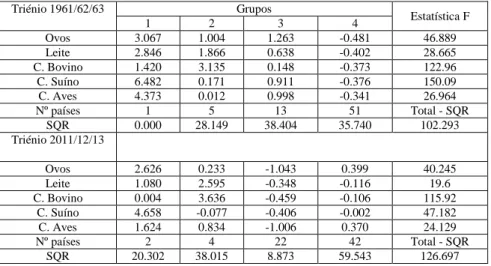 Tabela 2 –   Centros dos 4 grupos nas variáveis da produção nos dois triénios. 