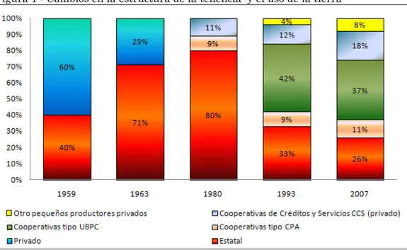 Figura 1 - Cambios en la estructura de la tenencia  y el uso de la tierra