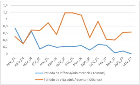 Figura 2. Frequência relativa de memórias episódicas de acordo com o período a que se  referem ao longo da psicoterapia