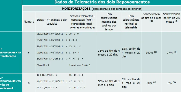 Tabela 1 - Resultados da telemetria dos dois repovoamentos 