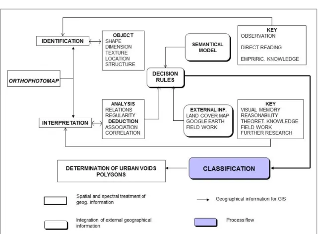 Figure 1. Photo-interpretation and photo-identification process 