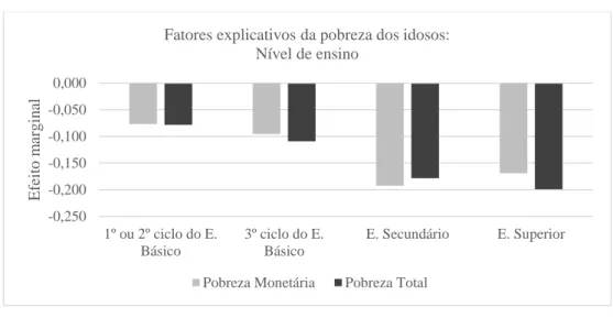 Figura 1 – Efeito marginal do nível de ensino do indivíduo sobre a pobreza monetária e total 