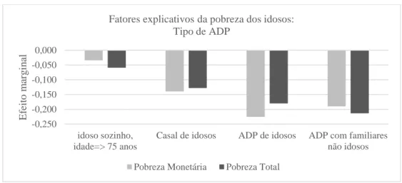 Figura 2 – Efeito marginal do tipo de ADP sobre a pobreza monetária e total 