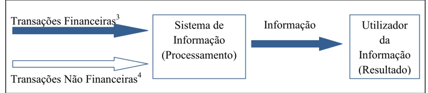 Figura 1- Sistema de Informação Contabilística 