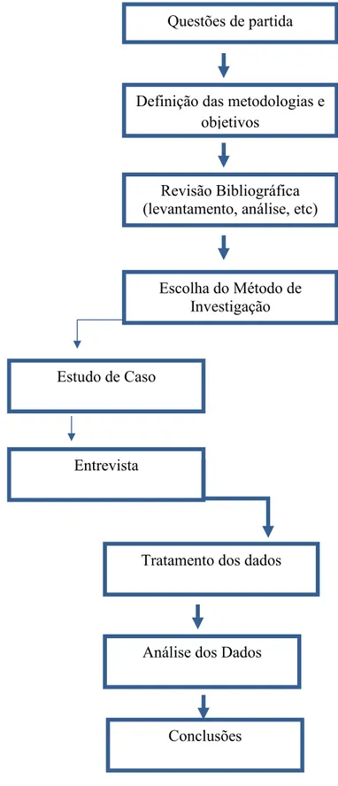 Figura 2: Etapas do Estudo  