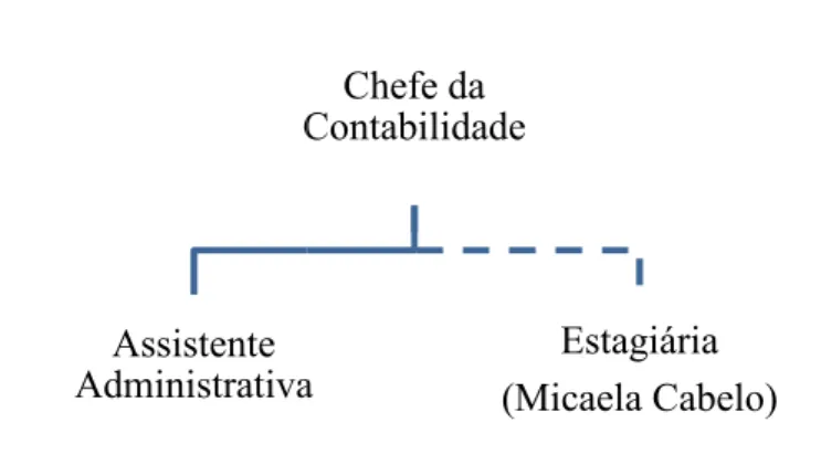 Figura 4 – Organigrama do departamento de c