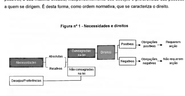 Figura n 0 1 - Necessidades e direitos 