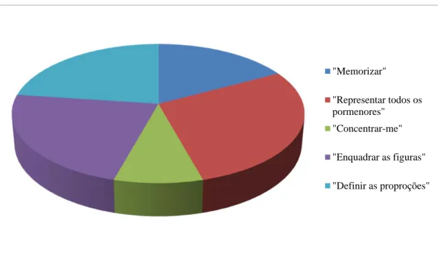 Figura 138. - Gráfico das respostas à Pergunta ”Quais foram as tuas maiores dificuldades nesta  metodologia?”  