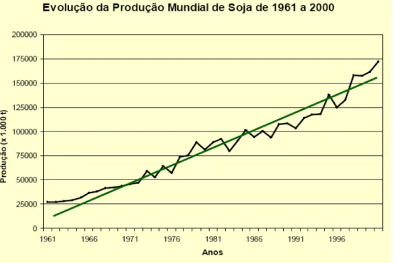 Figura 2.1 – Evolução da Produção Mundial de soja de 1961 a 2000
