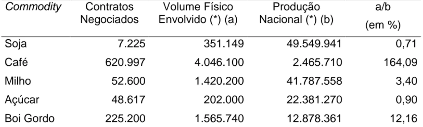 Tabela  2.3  -  Contratos  futuros  agropecuários  negociados  na  BM&amp;F  e  produção nacional (2004) Commodity Contratos Negociados Volume Físico Envolvido (*) (a) Produção Nacional (*) (b) a/b (em %) Soja 7.225 351.149 49.549.941 0,71 Café 620.997 4.0