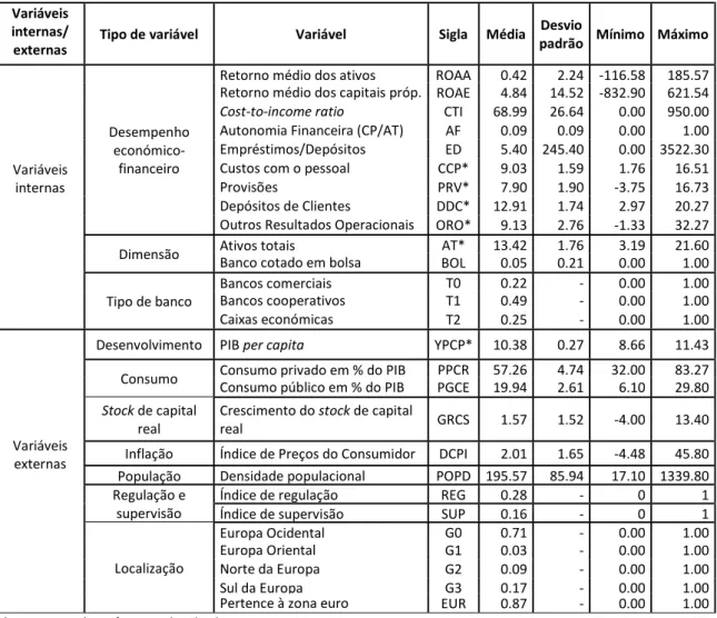 Tabela 5.8 – Estatística descritiva das variáveis internas e externas ao controlo dos bancos (2005-2013)  Variáveis 