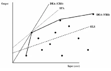 Figura 3.4 – Diferentes resultados de análise de eficiência sobre o mesmo conjunto de dados 