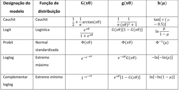 Tabela 3.1 – Especificações não lineares alternativas para modelos com variáveis dependentes fracionárias   Designação do  modelo  Função de  distribuição  