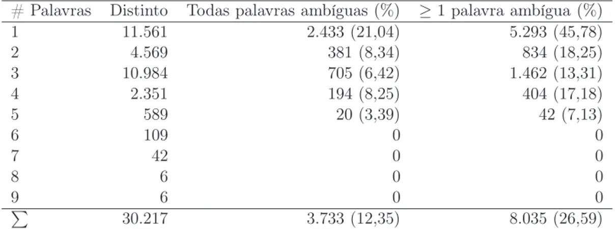 Tabela 4.2: Distribuição e ambiguidade dos termos na Geo-Net-PT por número de palavras.