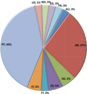 Figura 3.13: Distribuição geográfica dos pedidos da Geo-Net-PT por países.