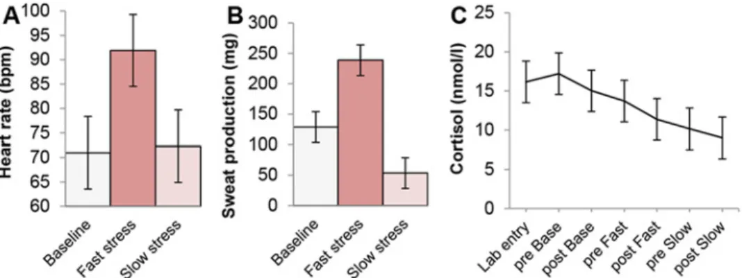 Fig 2. Physiological outcomes senders. Physiological measurements obtained from senders during three conditions: pleasant-neutral baseline, preparation for a speech (i.e., fast stress, SAM axis activity), and recovery from speech preparation (i.e., slow st