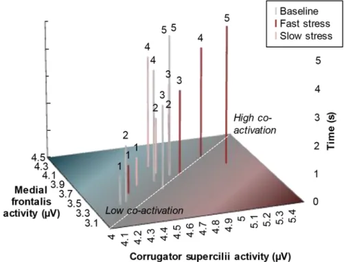 Fig 5. Mean facial muscle activity of receivers per odor condition during classification of presented (emotional) facial expressions