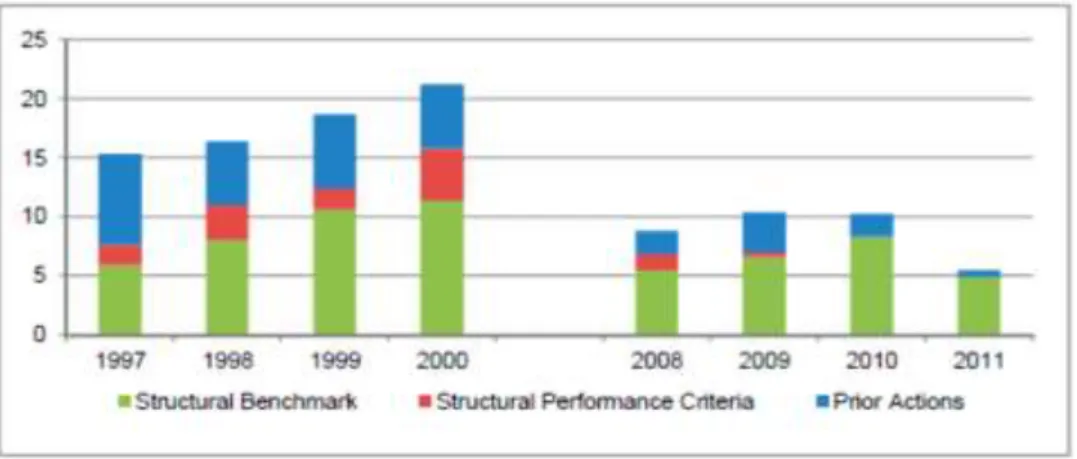 Figure 2: Structural conditionality in IMF Stand-by arrangements, 1997-2000 vs. 2008-11 (number of  conditions per programme per year) 