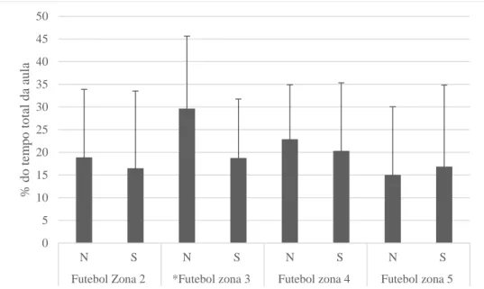 Figura 8: Comparação do tempo nas zonas de intensidade dos alunos normoponderais com o sobre-peso/obesidade na  aula de futebol