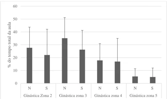 Figura 10: Comparação do tempo nas zonas de intensidade dos alunos normoponderais com o sobre-peso/obesidade  na aula de ginástica