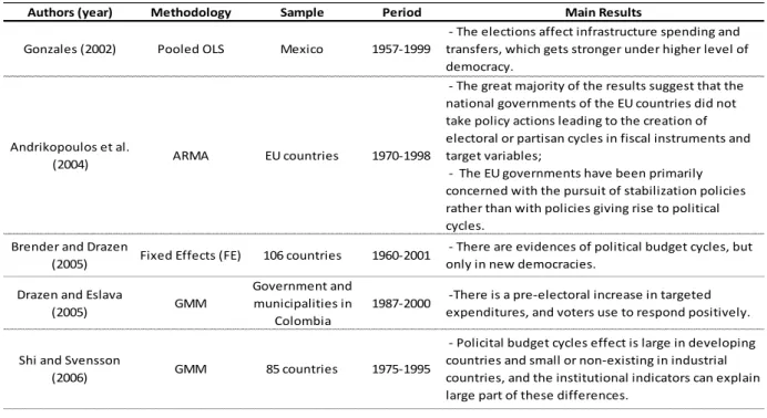 Table 1 – Empirical results in the related literature: summary 