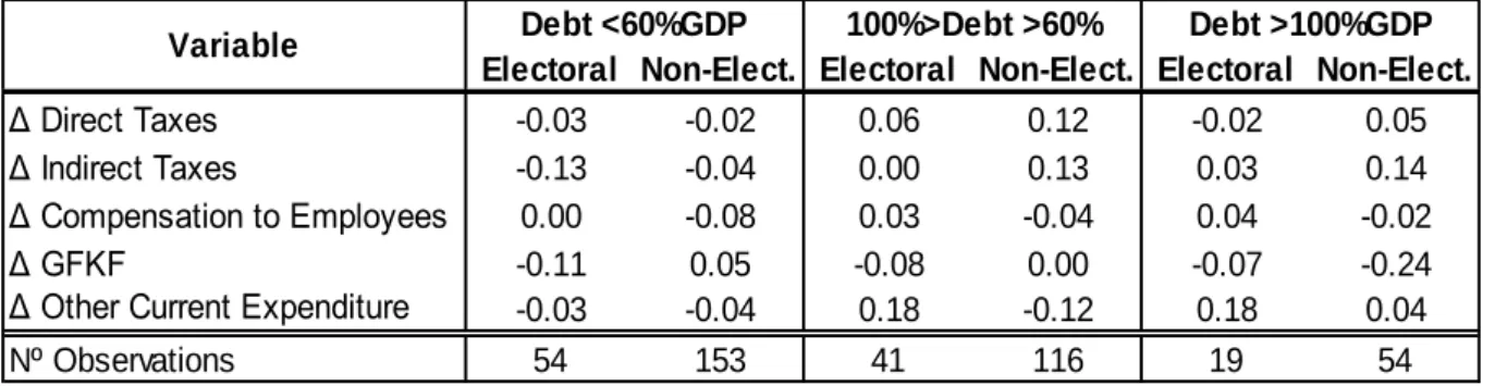 Table 4 – Fiscal statistics by debt-to-GDP ratio (EA19 average: 1995-2017) 
