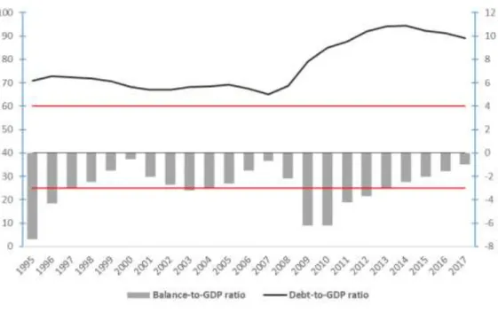 Figure 2 – Comparison against the budget-to-GDP (right axis) and debt-to-GDP  criteria (EA19 average: 1995-2017) 