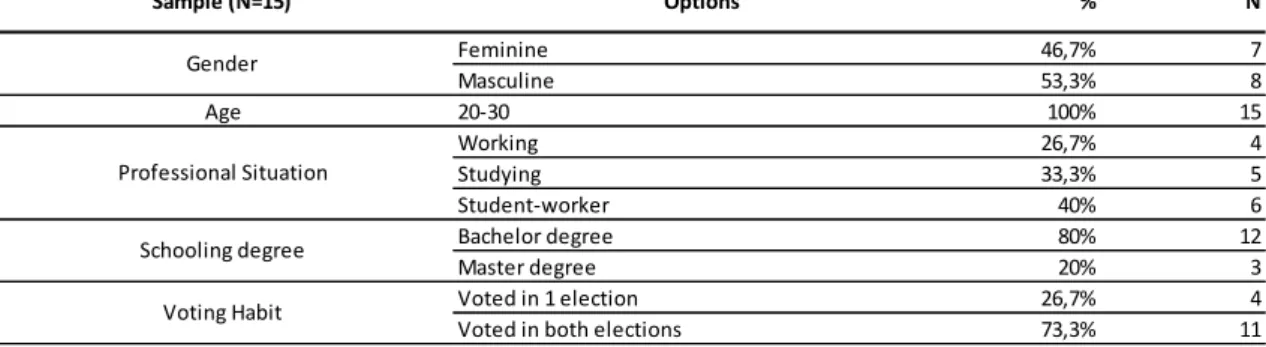 Table 1 – Sample description 