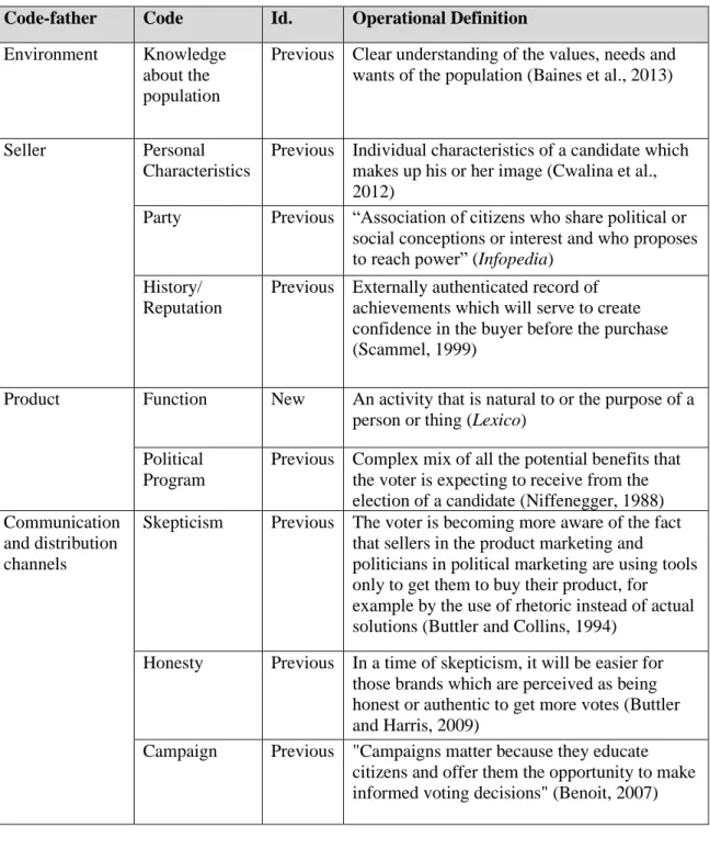 Table 2 – Description of the codes  Code-father  Code  Id.  Operational Definition   Environment  Knowledge 