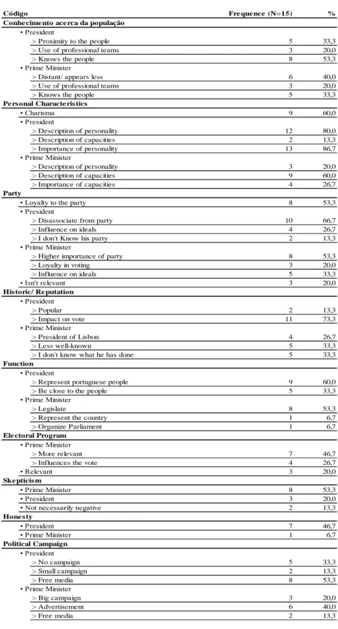 Table 4 – Analysis of frequency 