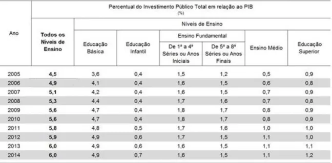Tabela 2 – Investimento público brasileiro em relação ao PIB (base nos dados obtidos  junto do INEP/MEC)