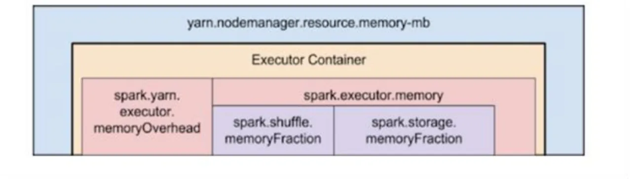 Figure 2: Hierarchy of memory properties in Spark and YARN (Cloudera©, 2018d) 