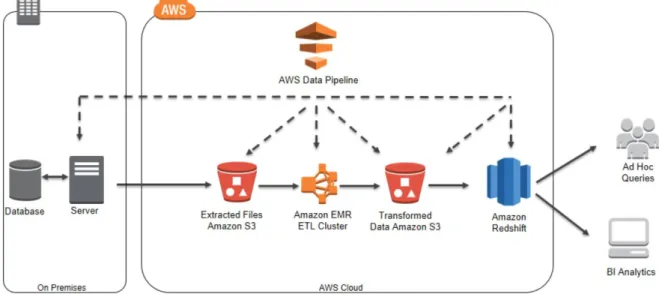 Figure 5: Amazon Redshift ETL and Reporting Pipline (Amazon, 2018a) 