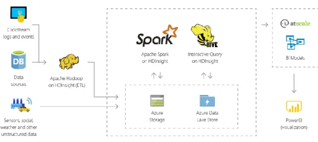 Figure 6: Microsoft’s Data Warehouse Solution with Apache Spark on HDInsight (Microsoft, 2018b)  Azure HDInsight supports the open source frameworks Hadoop, Spark, HBase, Kafka, Storm and also  Microsoft’s own distributed cluster solution R Server (Microso