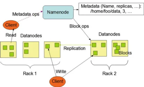 Figure 9: HDFS Architecture (Apache Hadoop, 2017) 