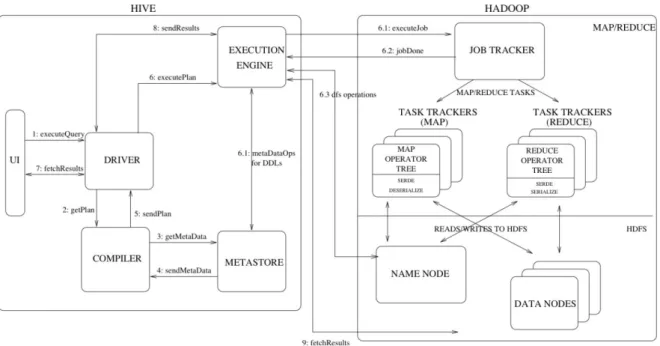 Figure  11  shows  the  major  components  of  Hive  and  its  interactions  with  Hadoop  during  a  query  execution