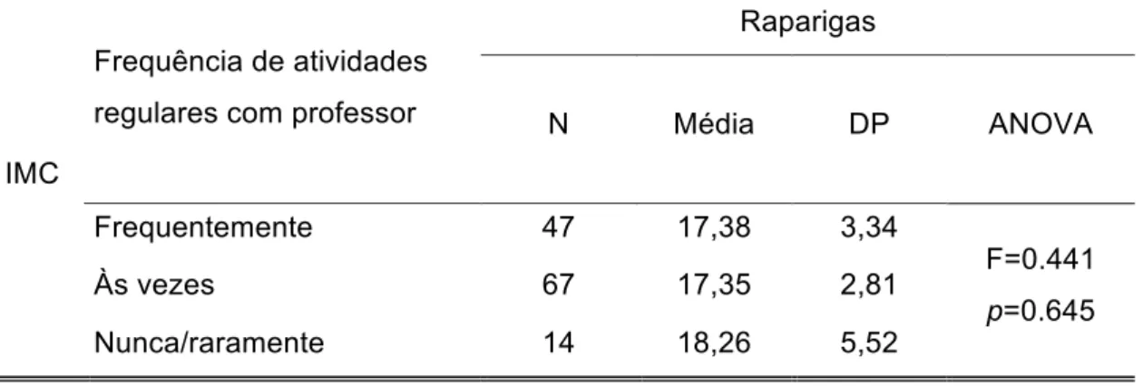 Tabela 5a - Média do Índice de Massa Corporal em relação à frequência de atividades  regulares orientados por professor nas raparigas 