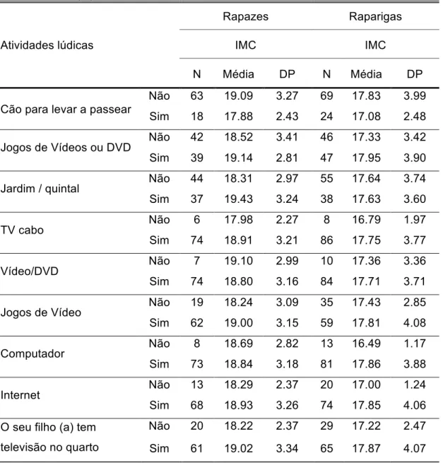 Tabela  6  -  Distribuição  do  Índice  de  Massa  Corporal  por  sexo,  relativamente  à  existência de equipamentos eletrónicos, ou outros meios de lazer  