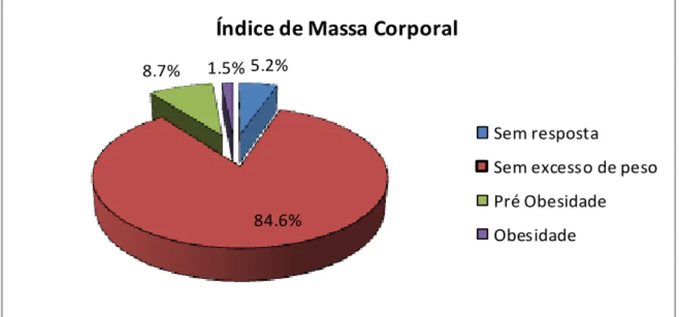 Figura 4 – Índice de Massa Corporal dos participantes 