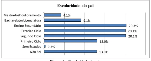 Figura 6 – Escolaridade do pai 