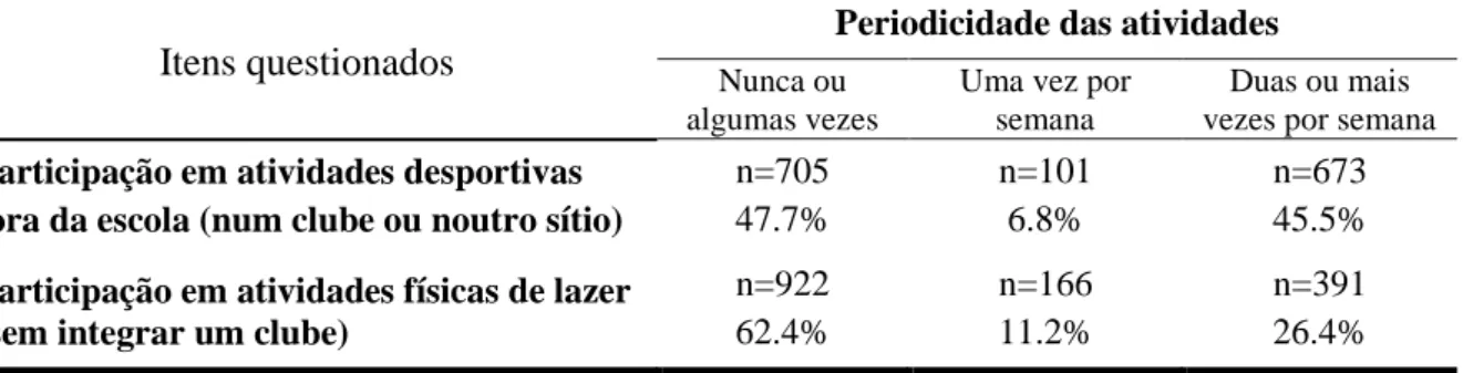 Tabela 2 – Periodicidade das atividades desportivas e de lazer 