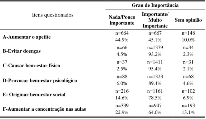 Tabela 6 - Grau de importância que a atividade física tem nas situações apresentadas 