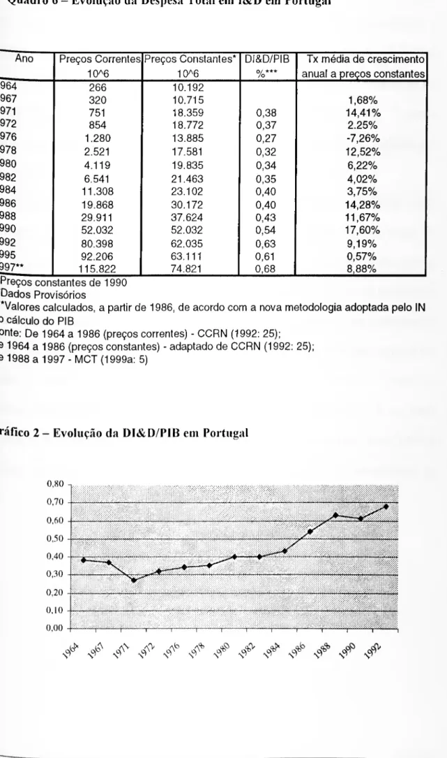 Gráfico 2- Evolução da DI&amp;D/PIB em Portugal 