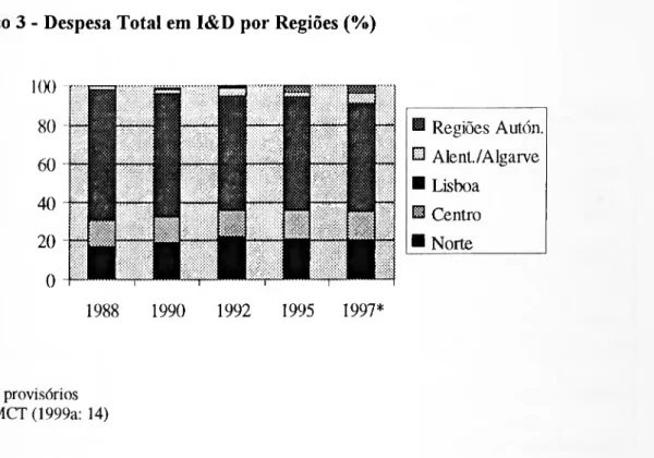 Gráfico 3 - Despesa Total em I&amp;D por Regiões (%)  IX  80  60  40  20  1988 1990 1992 1995 1997*  ® Regiões Autón