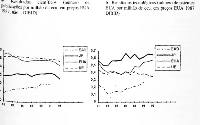 Gráfico 1 - Propensões da UE, dos EUA, do Japão e dos EAD para a produção de 